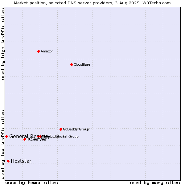 Market position of XServer vs. Hoststar vs. General Registry