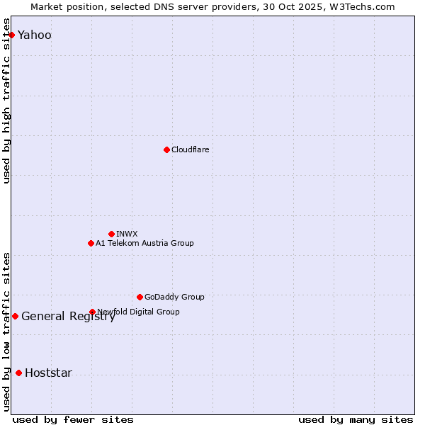 Market position of Hoststar vs. General Registry vs. Yahoo
