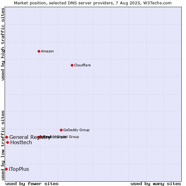 Market position of Hosttech vs. General Registry vs. iTopPlus