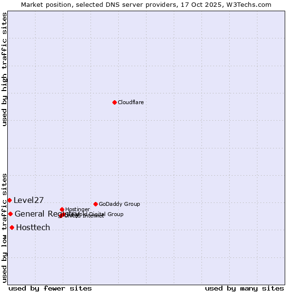 Market position of Hosttech vs. General Registry vs. Level27