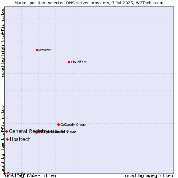Market position of Hosttech vs. General Registry vs. NameAction