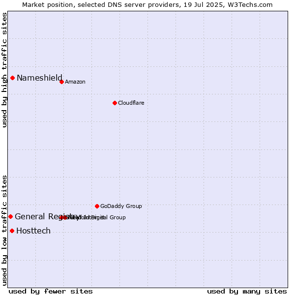 Market position of Nameshield vs. Hosttech vs. General Registry