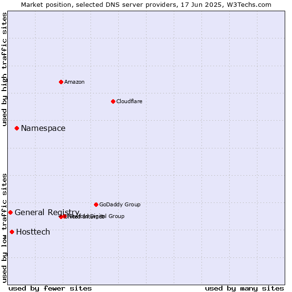 Market position of Namespace vs. Hosttech vs. General Registry