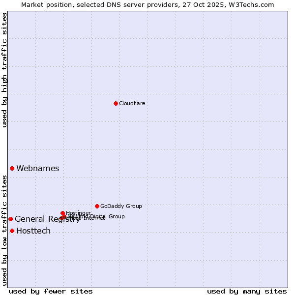 Market position of Hosttech vs. Webnames vs. General Registry