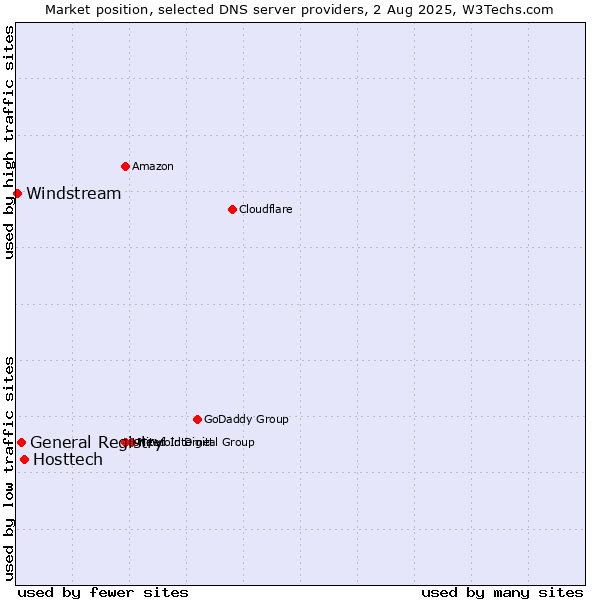 Market position of Hosttech vs. General Registry vs. Windstream