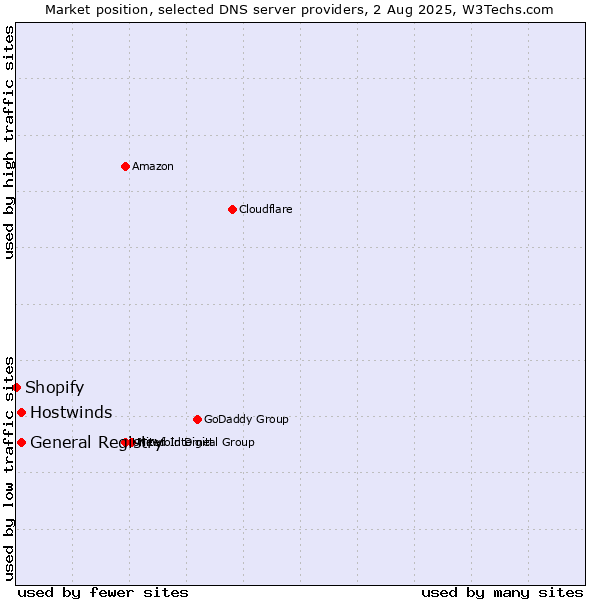 Market position of General Registry vs. Hostwinds vs. Shopify