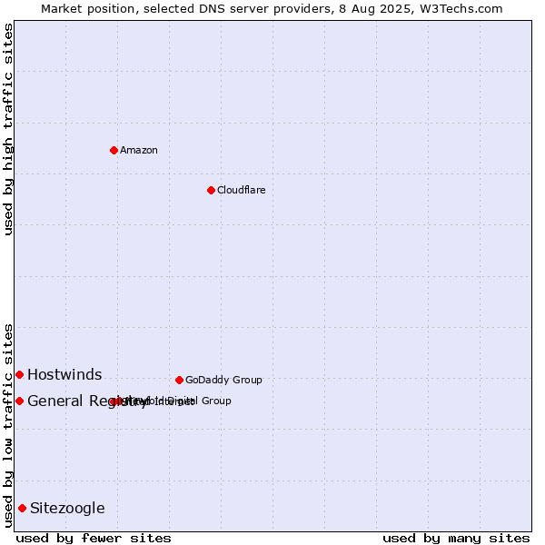 Market position of Sitezoogle vs. General Registry vs. Hostwinds