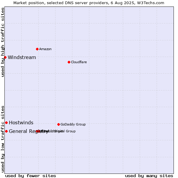 Market position of General Registry vs. Hostwinds vs. Windstream
