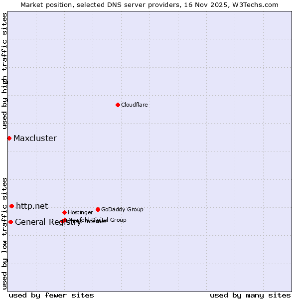 Market position of http.net vs. General Registry vs. Maxcluster