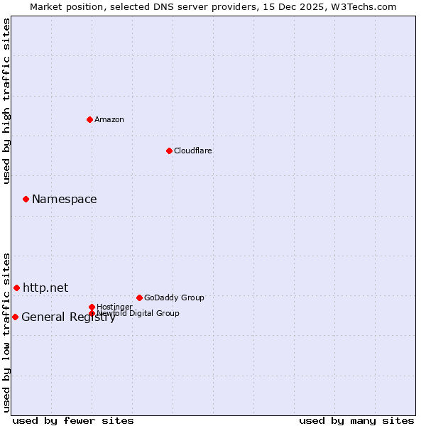 Market position of Namespace vs. http.net vs. General Registry