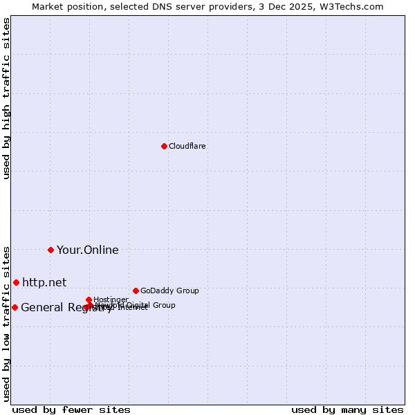 Market position of Your.Online vs. http.net vs. General Registry