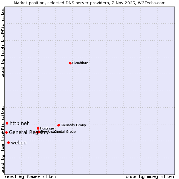 Market position of webgo vs. http.net vs. General Registry