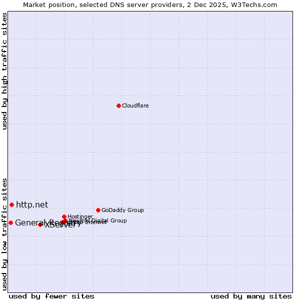 Market position of XServer vs. http.net vs. General Registry