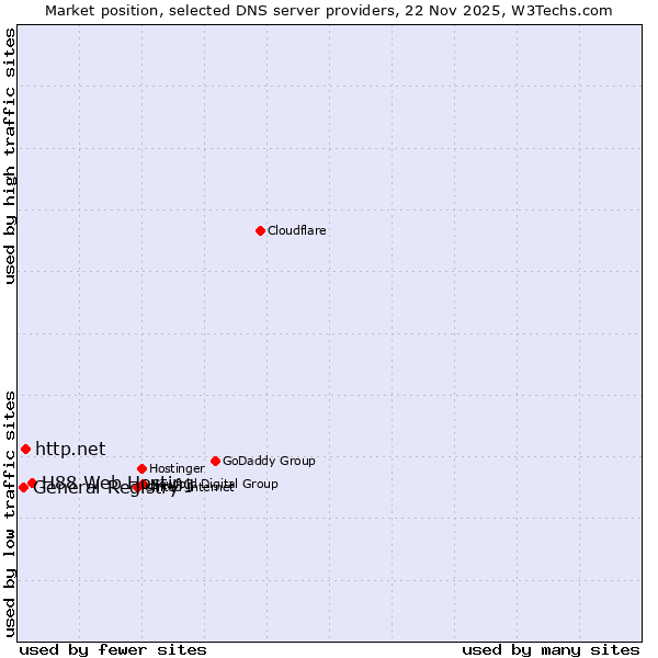 Market position of H88 Web Hosting vs. http.net vs. General Registry