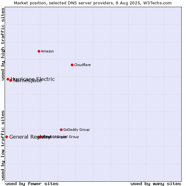 Market position of Namespace vs. Hurricane Electric vs. General Registry
