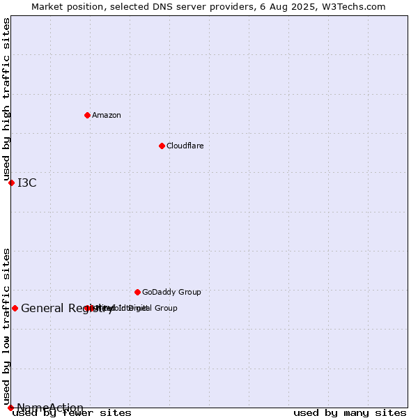 Market position of General Registry vs. I3C vs. NameAction