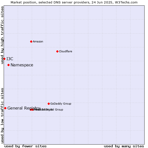 Market position of Namespace vs. General Registry vs. I3C