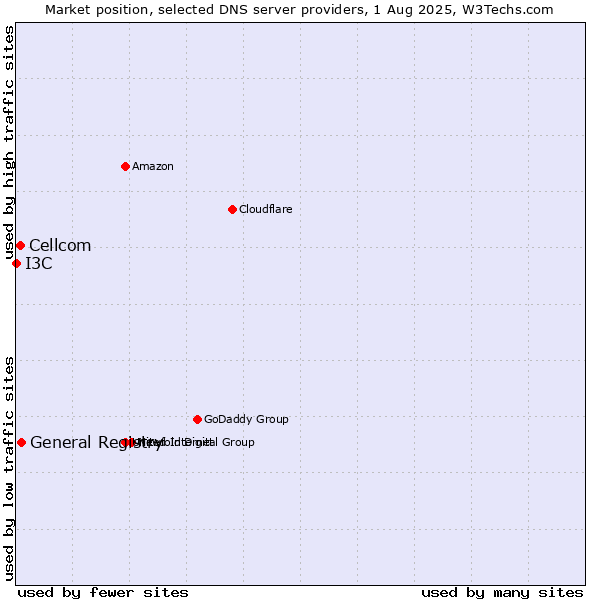 Market position of General Registry vs. Cellcom vs. I3C