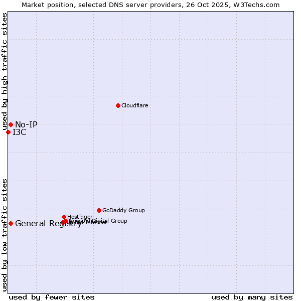 Market position of General Registry vs. No-IP vs. I3C