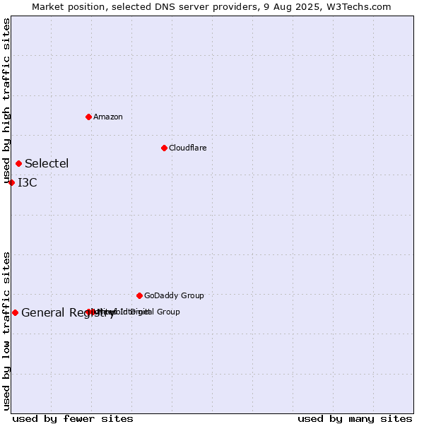 Market position of Selectel vs. General Registry vs. I3C