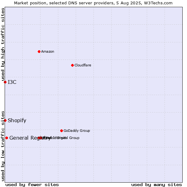 Market position of General Registry vs. I3C vs. Shopify