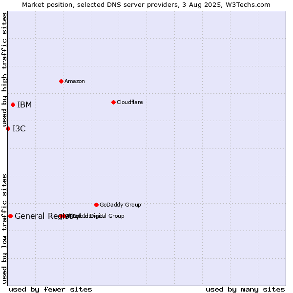Market position of IBM vs. General Registry vs. I3C