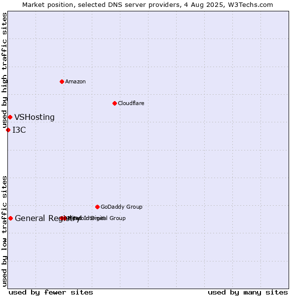 Market position of General Registry vs. VSHosting vs. I3C