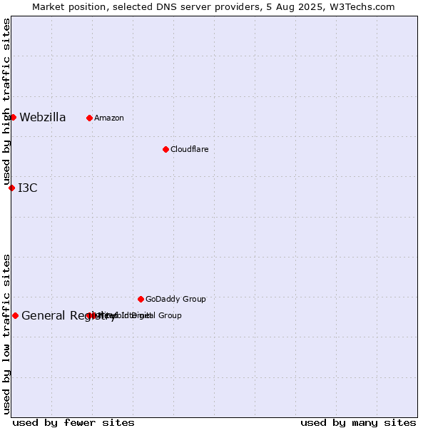 Market position of General Registry vs. Webzilla vs. I3C