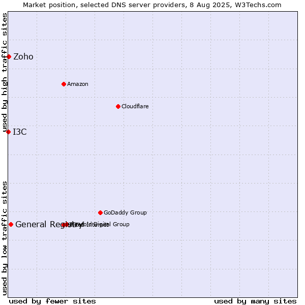 Market position of General Registry vs. Zoho vs. I3C