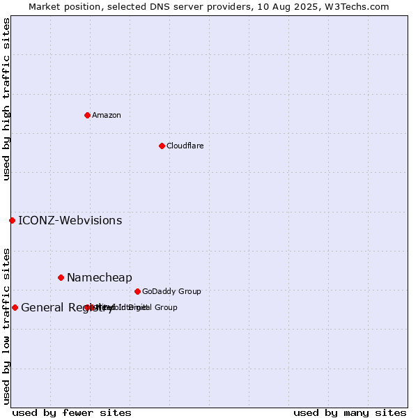 Market position of Namecheap vs. General Registry vs. ICONZ-Webvisions