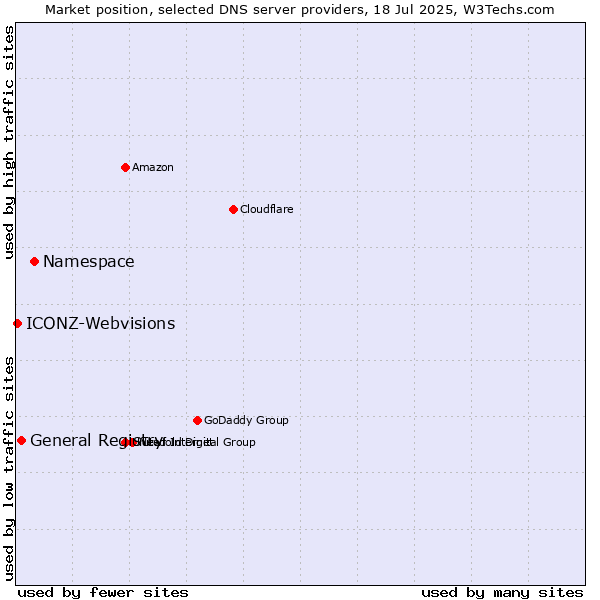 Market position of Namespace vs. General Registry vs. ICONZ-Webvisions