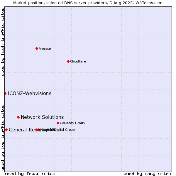 Market position of Network Solutions vs. General Registry vs. ICONZ-Webvisions