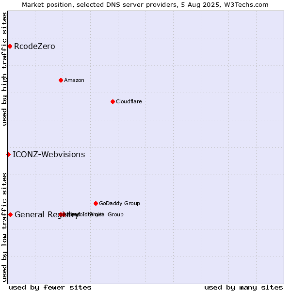 Market position of General Registry vs. RcodeZero vs. ICONZ-Webvisions