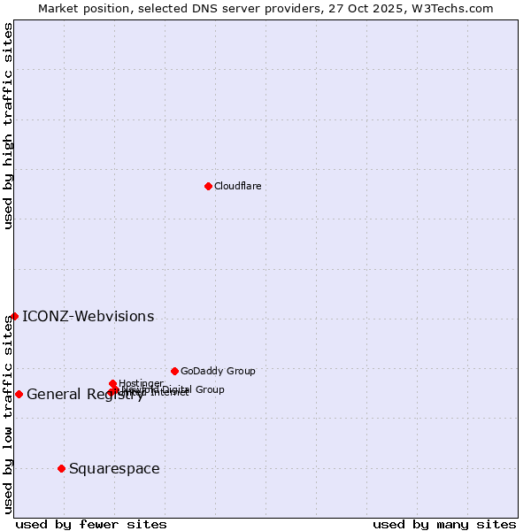 Market position of Squarespace vs. General Registry vs. ICONZ-Webvisions