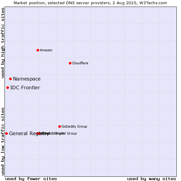 Market position of Namespace vs. IDC Frontier vs. General Registry