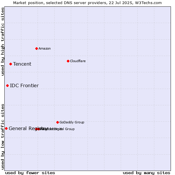 Market position of Tencent vs. IDC Frontier vs. General Registry