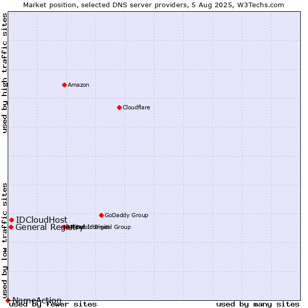 Market position of IDCloudHost vs. General Registry vs. NameAction