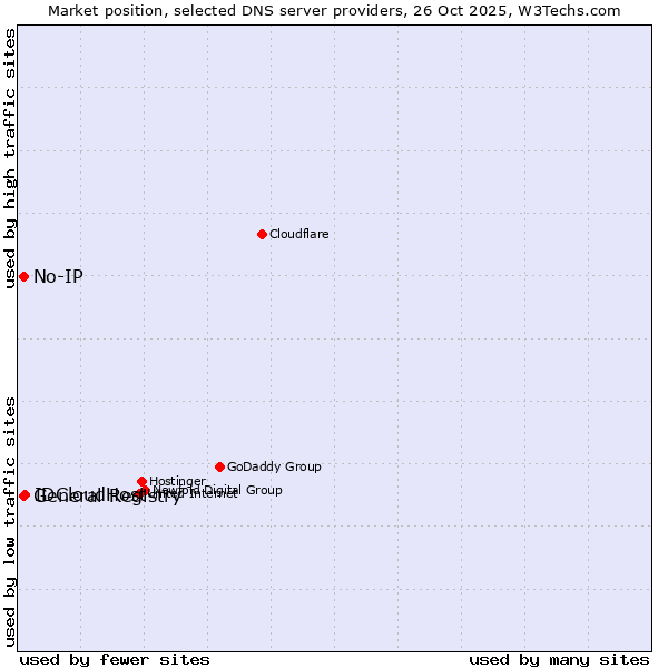 Market position of IDCloudHost vs. General Registry vs. No-IP