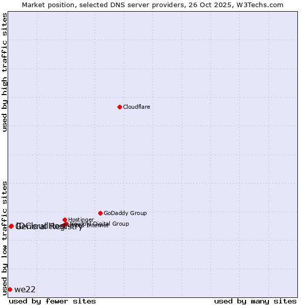Market position of IDCloudHost vs. General Registry vs. we22