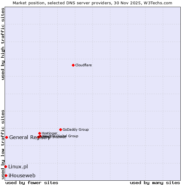 Market position of General Registry vs. iHouseweb vs. Linux.pl