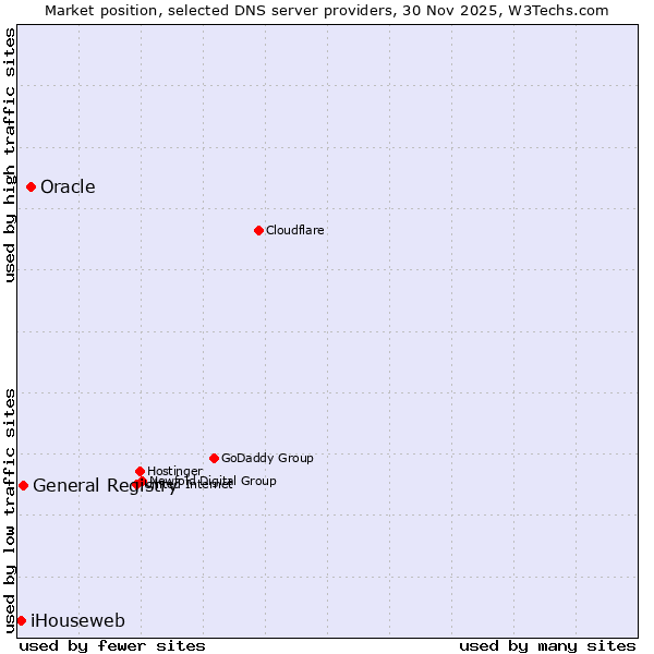 Market position of Oracle vs. General Registry vs. iHouseweb