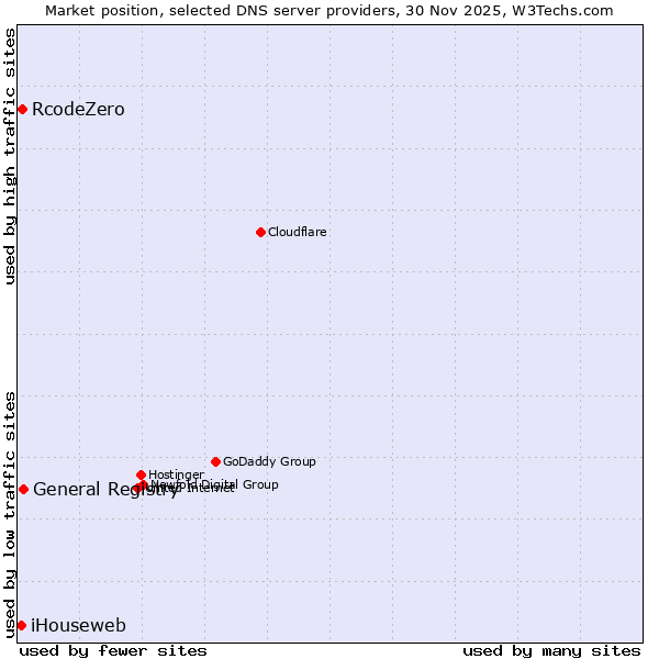 Market position of General Registry vs. RcodeZero vs. iHouseweb