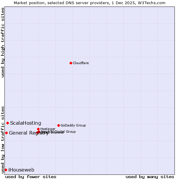 Market position of ScalaHosting vs. General Registry vs. iHouseweb