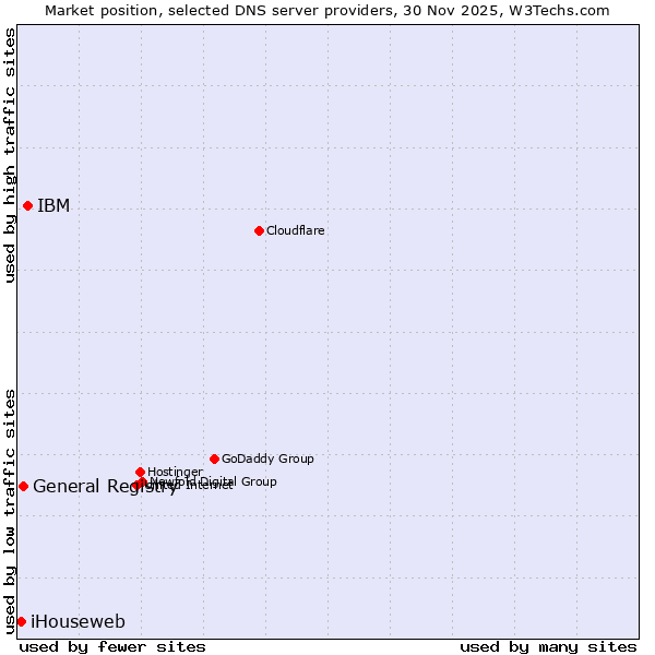 Market position of IBM vs. General Registry vs. iHouseweb