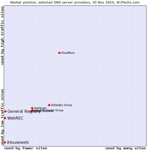 Market position of General Registry vs. WebNIC vs. iHouseweb