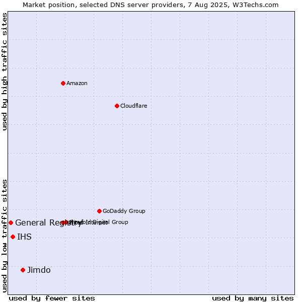 Market position of Jimdo vs. IHS vs. General Registry
