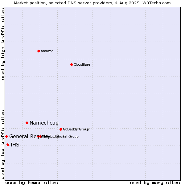 Market position of Namecheap vs. IHS vs. General Registry
