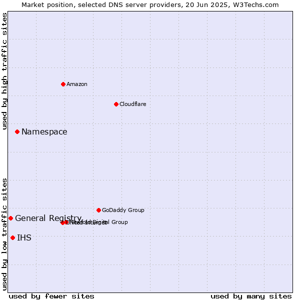 Market position of Namespace vs. IHS vs. General Registry