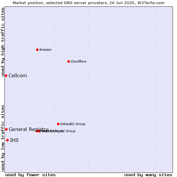 Market position of IHS vs. General Registry vs. Cellcom