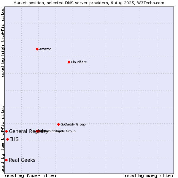 Market position of IHS vs. General Registry vs. Real Geeks